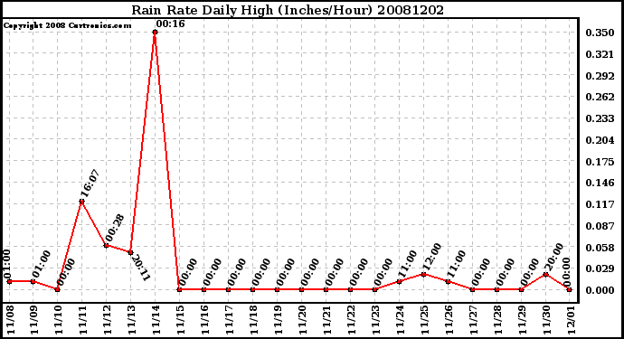 Milwaukee Weather Rain Rate Daily High (Inches/Hour)