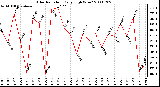 Milwaukee Weather Solar Radiation Daily High W/m2