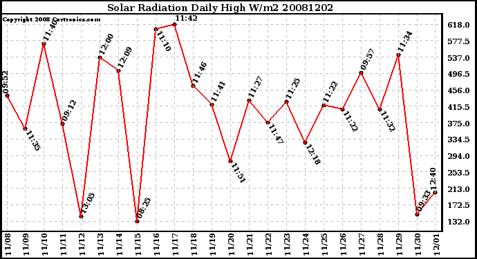 Milwaukee Weather Solar Radiation Daily High W/m2