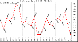 Milwaukee Weather THSW Index Daily High (F)