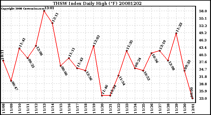 Milwaukee Weather THSW Index Daily High (F)