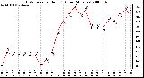 Milwaukee Weather THSW Index per Hour (F) (Last 24 Hours)