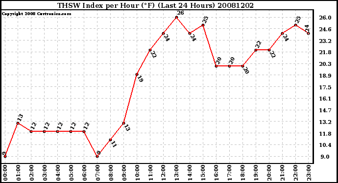 Milwaukee Weather THSW Index per Hour (F) (Last 24 Hours)