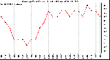 Milwaukee Weather Average Wind Speed (Last 24 Hours)