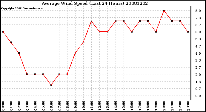 Milwaukee Weather Average Wind Speed (Last 24 Hours)