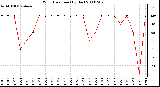 Milwaukee Weather Wind Direction (By Day)