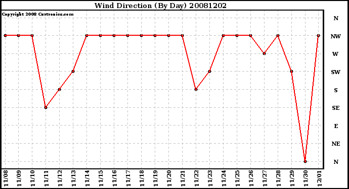 Milwaukee Weather Wind Direction (By Day)