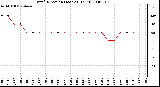 Milwaukee Weather Wind Direction (Last 24 Hours)