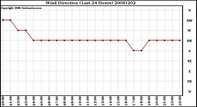 Milwaukee Weather Wind Direction (Last 24 Hours)