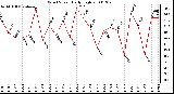 Milwaukee Weather Wind Speed Daily High