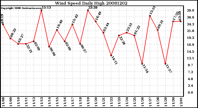 Milwaukee Weather Wind Speed Daily High