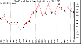 Milwaukee Weather Wind Speed Hourly High (Last 24 Hours)