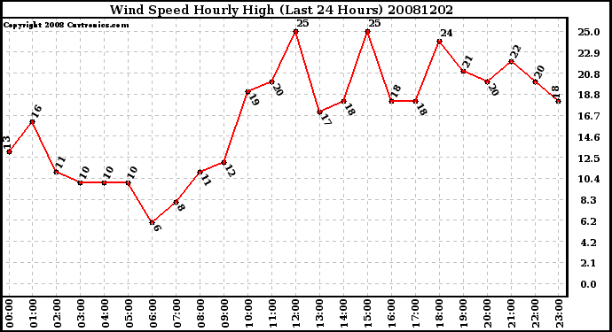 Milwaukee Weather Wind Speed Hourly High (Last 24 Hours)