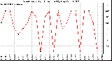 Milwaukee Weather Wind Daily High Direction (By Day)