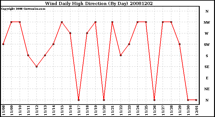 Milwaukee Weather Wind Daily High Direction (By Day)