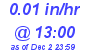 Milwaukee Weather Rain Rate Today