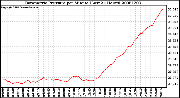 Milwaukee Weather Barometric Pressure per Minute (Last 24 Hours)