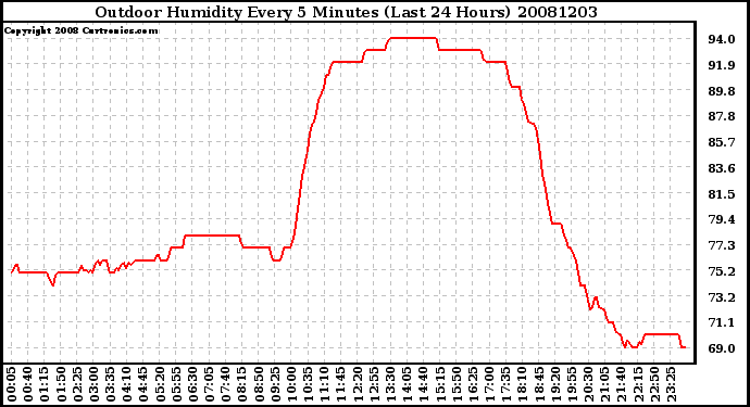 Milwaukee Weather Outdoor Humidity Every 5 Minutes (Last 24 Hours)