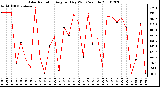 Milwaukee Weather Solar Radiation Avg per Day W/m2/minute