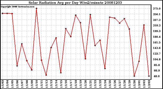 Milwaukee Weather Solar Radiation Avg per Day W/m2/minute