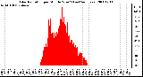 Milwaukee Weather Solar Radiation per Minute W/m2 (Last 24 Hours)