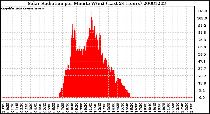 Milwaukee Weather Solar Radiation per Minute W/m2 (Last 24 Hours)