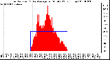 Milwaukee Weather Solar Radiation & Day Average per Minute W/m2 (Today)