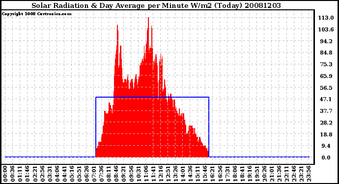 Milwaukee Weather Solar Radiation & Day Average per Minute W/m2 (Today)