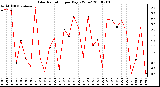 Milwaukee Weather Solar Radiation per Day KW/m2