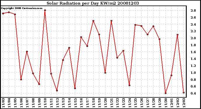 Milwaukee Weather Solar Radiation per Day KW/m2