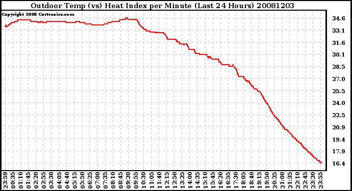 Milwaukee Weather Outdoor Temp (vs) Heat Index per Minute (Last 24 Hours)