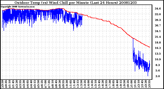 Milwaukee Weather Outdoor Temp (vs) Wind Chill per Minute (Last 24 Hours)