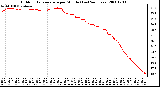 Milwaukee Weather Outdoor Temperature per Minute (Last 24 Hours)