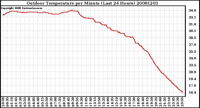 Milwaukee Weather Outdoor Temperature per Minute (Last 24 Hours)