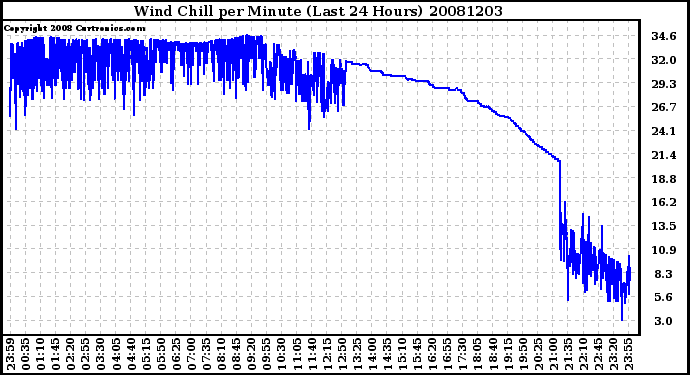 Milwaukee Weather Wind Chill per Minute (Last 24 Hours)