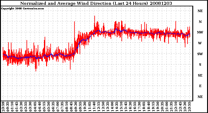 Milwaukee Weather Normalized and Average Wind Direction (Last 24 Hours)