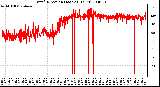 Milwaukee Weather Wind Direction (Last 24 Hours)