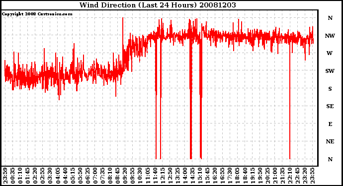 Milwaukee Weather Wind Direction (Last 24 Hours)