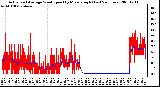 Milwaukee Weather Actual and Average Wind Speed by Minute mph (Last 24 Hours)