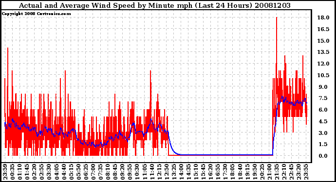 Milwaukee Weather Actual and Average Wind Speed by Minute mph (Last 24 Hours)