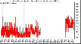 Milwaukee Weather Wind Speed by Minute mph (Last 24 Hours)