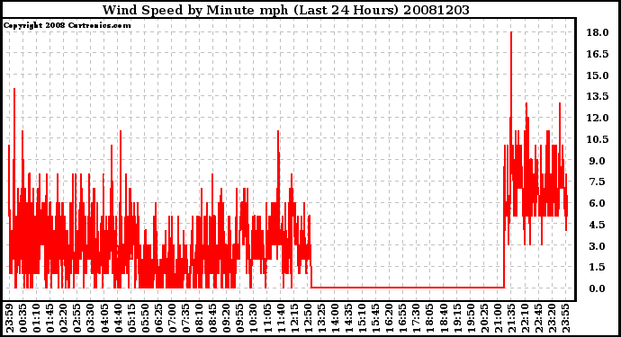 Milwaukee Weather Wind Speed by Minute mph (Last 24 Hours)