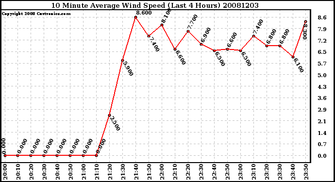 Milwaukee Weather 10 Minute Average Wind Speed (Last 4 Hours)