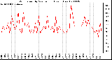 Milwaukee Weather Wind Speed by Minute mph (Last 1 Hour)