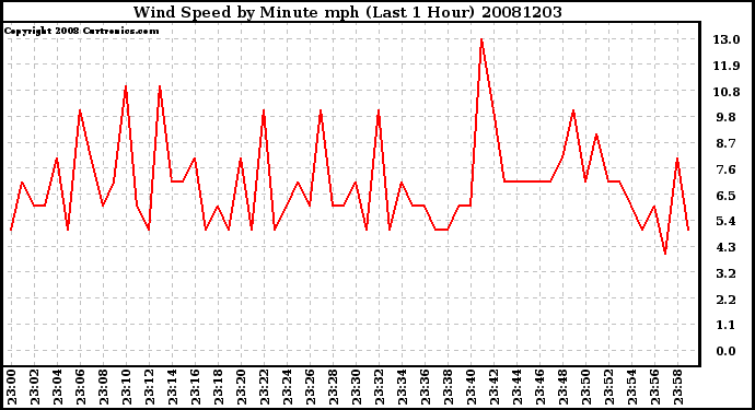 Milwaukee Weather Wind Speed by Minute mph (Last 1 Hour)