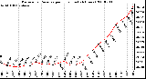 Milwaukee Weather Barometric Pressure per Hour (Last 24 Hours)