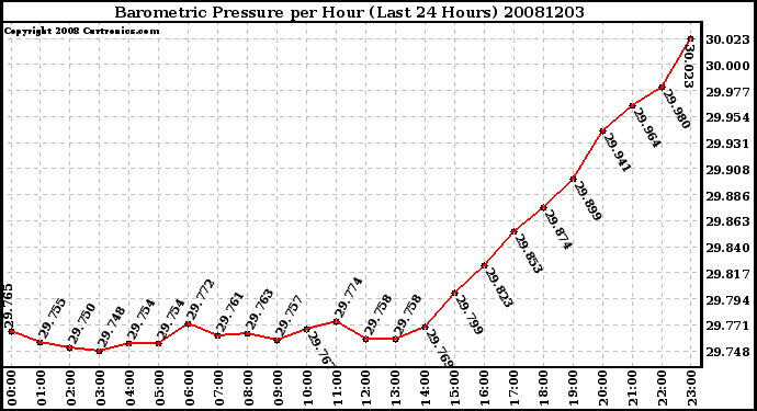 Milwaukee Weather Barometric Pressure per Hour (Last 24 Hours)