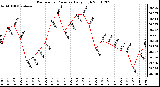 Milwaukee Weather Barometric Pressure Daily High