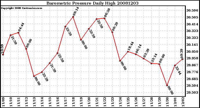 Milwaukee Weather Barometric Pressure Daily High