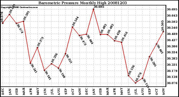 Milwaukee Weather Barometric Pressure Monthly High